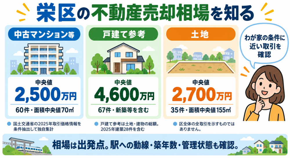 栄区の不動産売却の参考価格。2025年取引情報の条件抽出による中央値はマンション2,500万円、戸建て参考4,600万円、土地2,700万円。戸建て参考は新築等を含む。