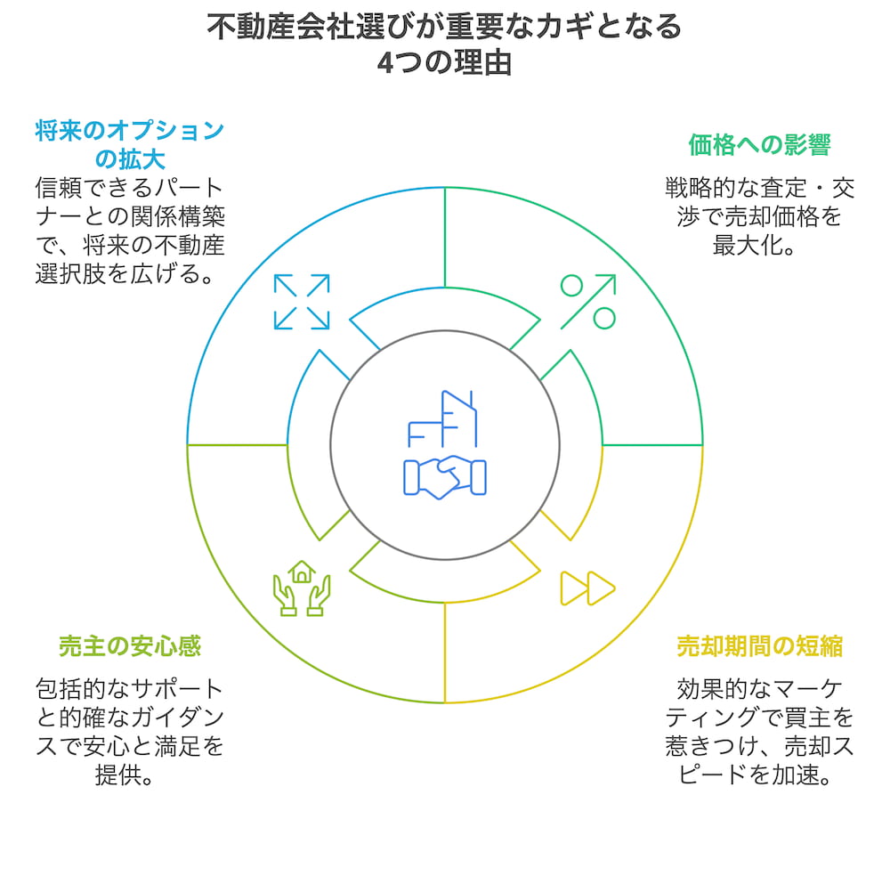 横浜不動産売却｜不動産会社選びが重要なカギとなる4つの理由