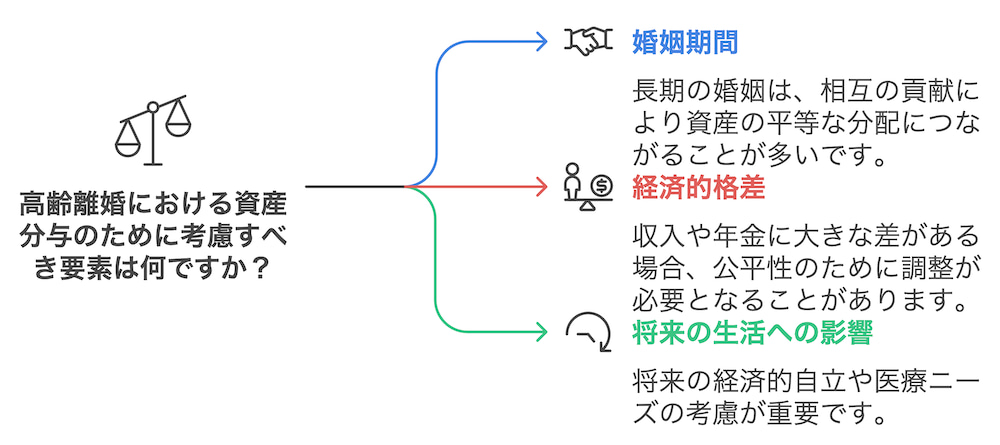 横浜不動産売却｜高齢離婚における資産分与で考慮すべき3要素