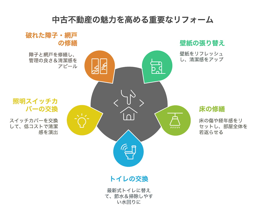 横浜不動産売却｜中古不動産の魅力を高める重要なリフォーム