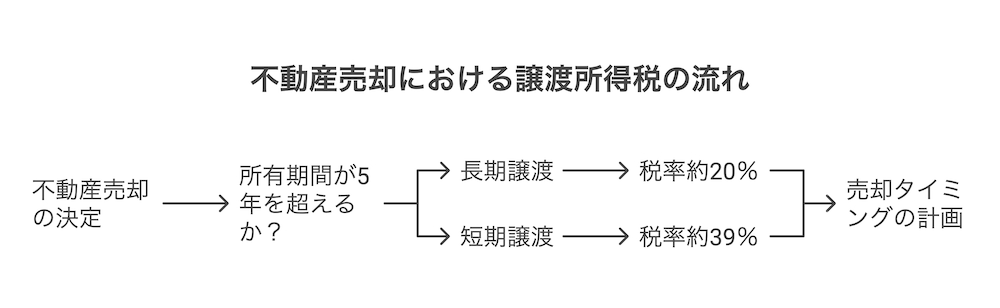 横浜不動産売却｜不動産売却における譲渡所得税の流れ