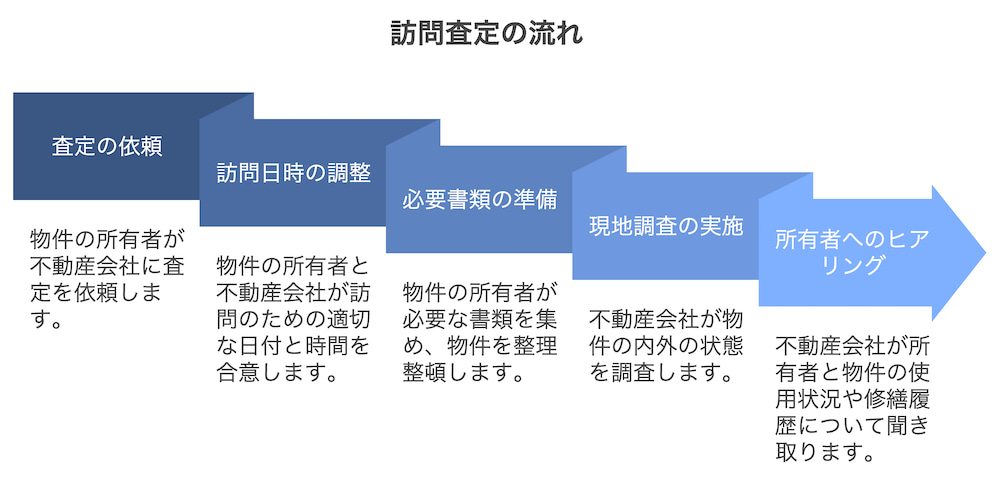 横浜不動産売却｜訪問査定の流れ