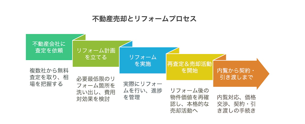 横浜不動産売却｜不動産売却とリフォームプロセス