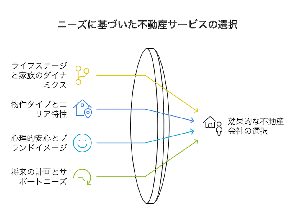 横浜不動産売却｜ニーズに基づいた不動産サービスの選択