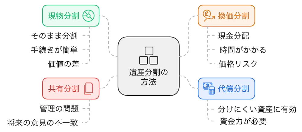 横浜不動産売却｜相続不動産を公平に分ける4つの方法