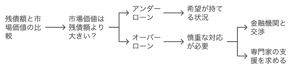 横浜不動産売却｜アンダーローンとオーバーローンの見極め