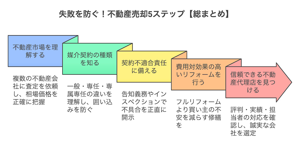 横浜不動産売却｜失敗を防ぐ！不動産売却5ステップ【総まとめ】