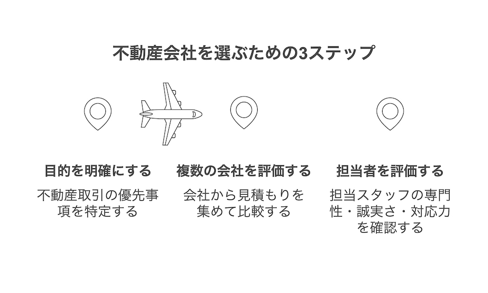 横浜不動産売却｜不動産会社を選びための3ステップ