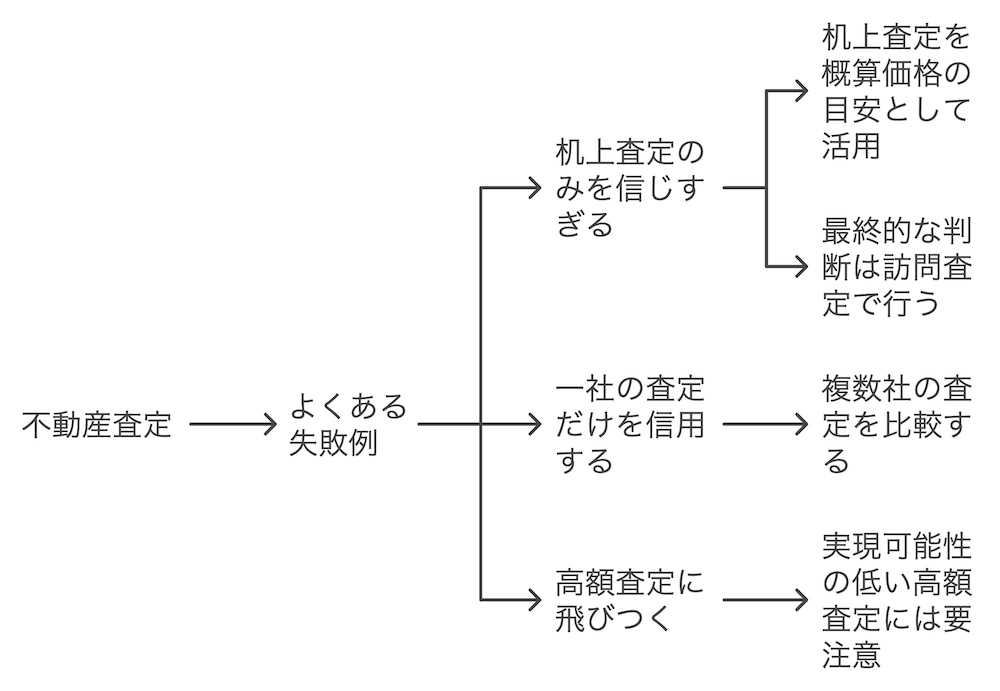 横浜不動産売却｜不動産査定のよくある失敗例と対策