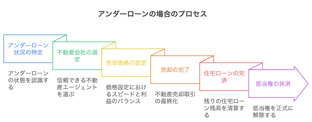 横浜不動産売却｜アンダーローンの場合のプロセス