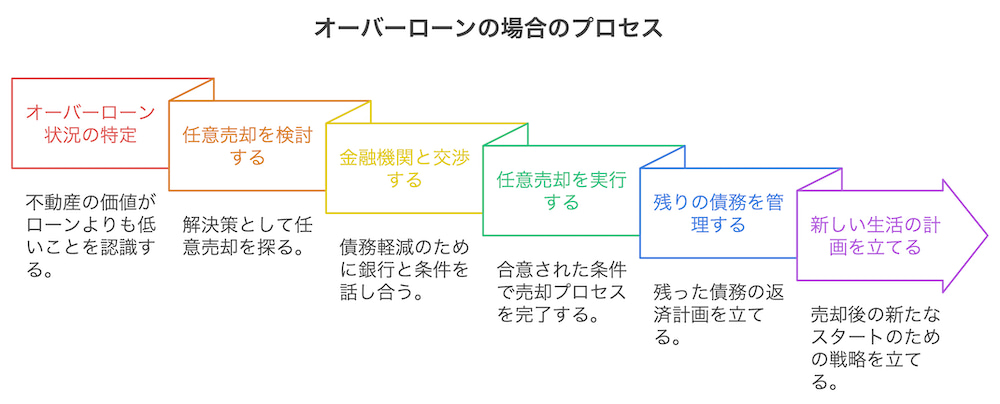 横浜不動産売却｜オーバーローンの場合のプロセス