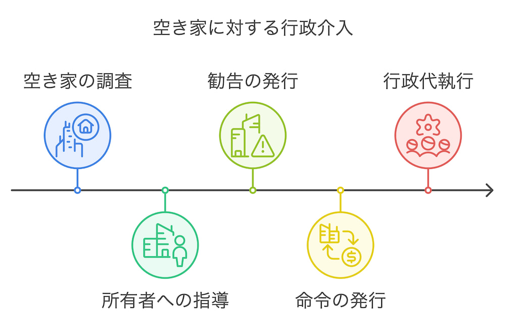 横浜不動産売却｜空き家に対する行政介入