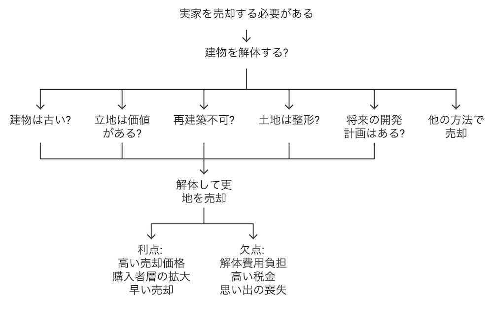 横浜不動産売却｜実家を解体してから売るべきかどうかの判断基準