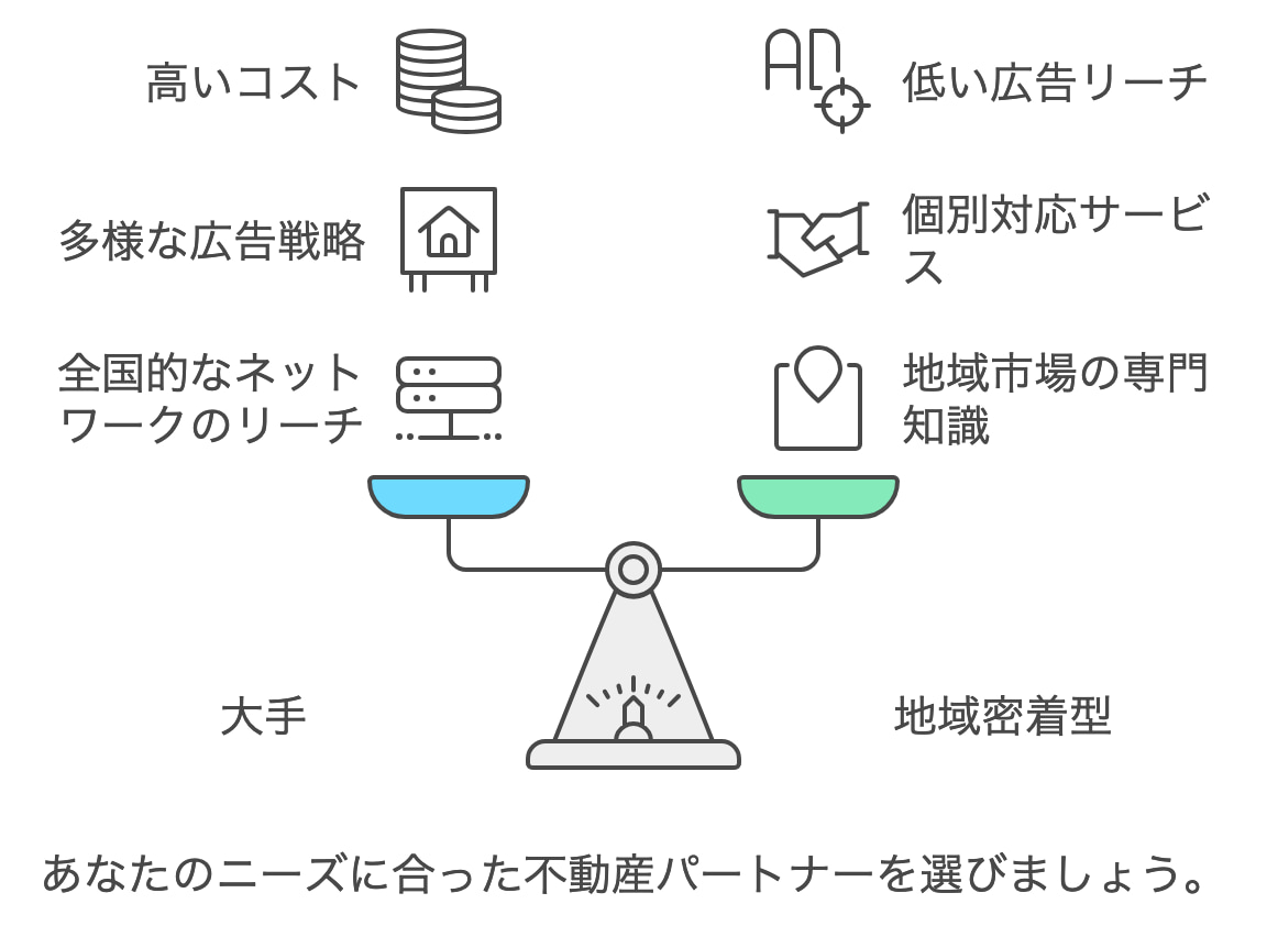 あなたのニーズに合った不動産パートナーを選びましょう