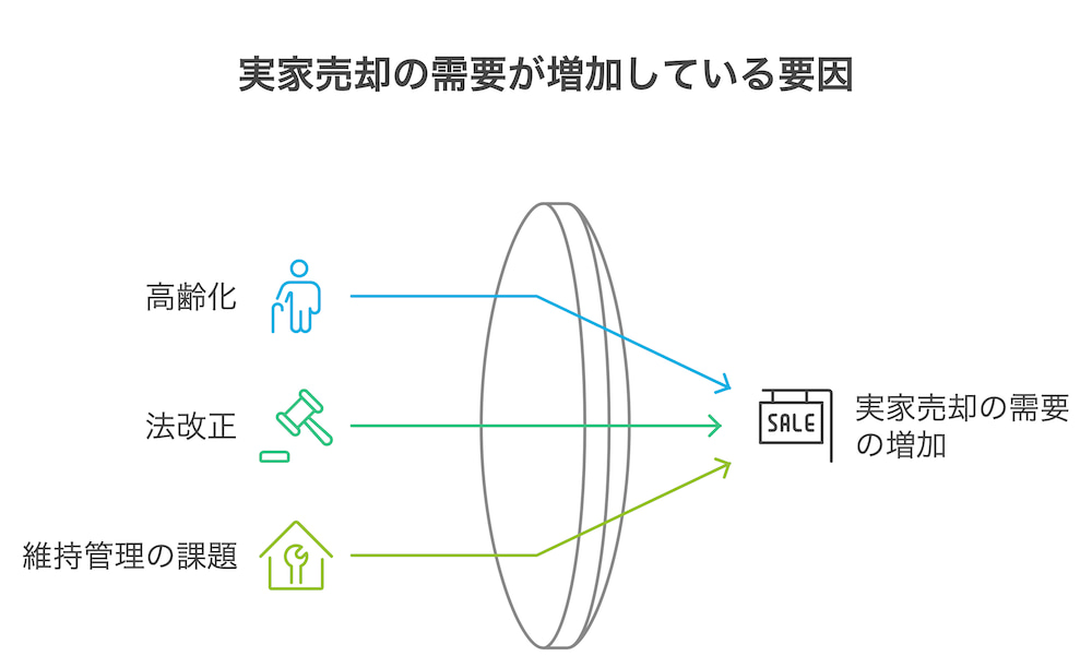 横浜不動産売却｜実家売却の需要が増加している要因