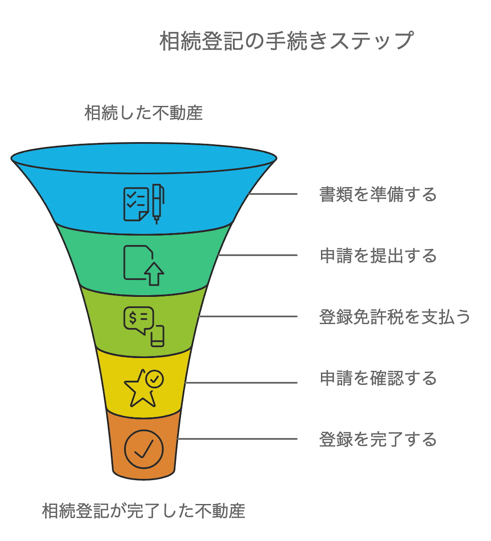 横浜不動産売却｜相続登記の手続きステップ