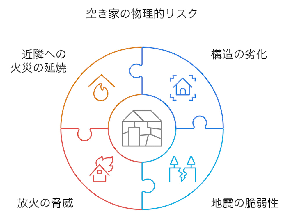 横浜不動産売却｜空き家の物理的リスク