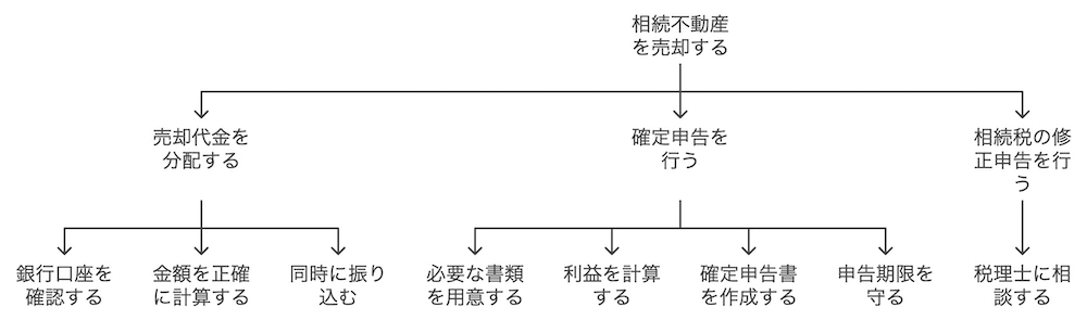 横浜不動産売却｜相続不動産売却後のチェックリスト