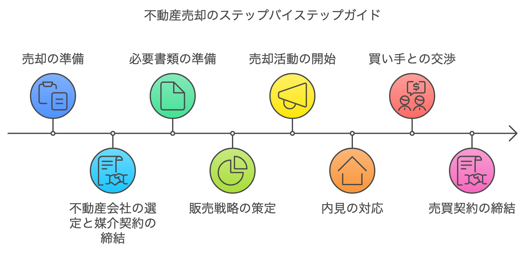 不動産売却のステップバイステップガイド