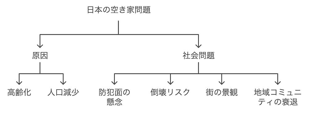 横浜不動産売却｜日本の空き家問題