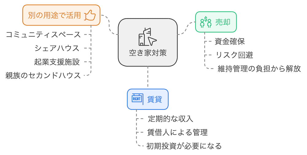 横浜不動産売却｜空き家対策3つの方法