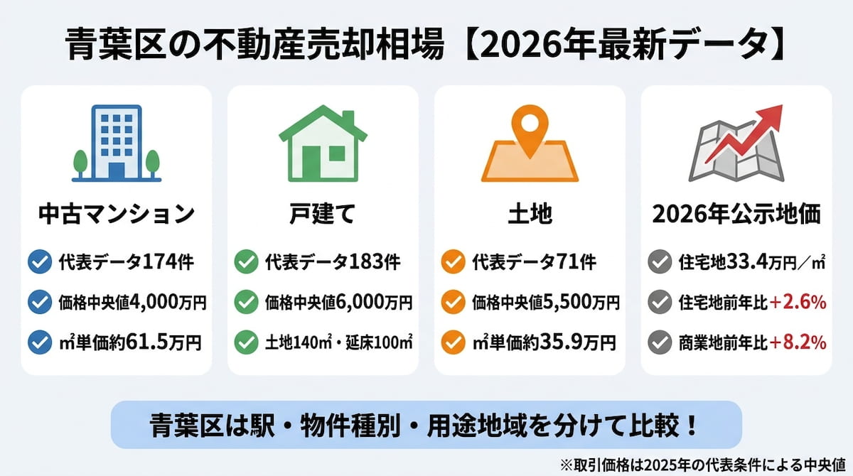 横浜市青葉区の不動産売却相場を中古マンション・戸建て・土地と2026年公示地価に分けて整理したインフォグラフィック。