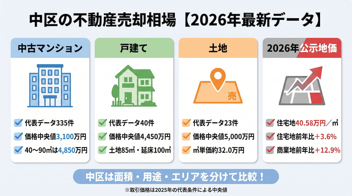 横浜市中区の不動産売却相場を中古マンション・戸建て・土地と2026年公示地価に分けて整理したインフォグラフィック。