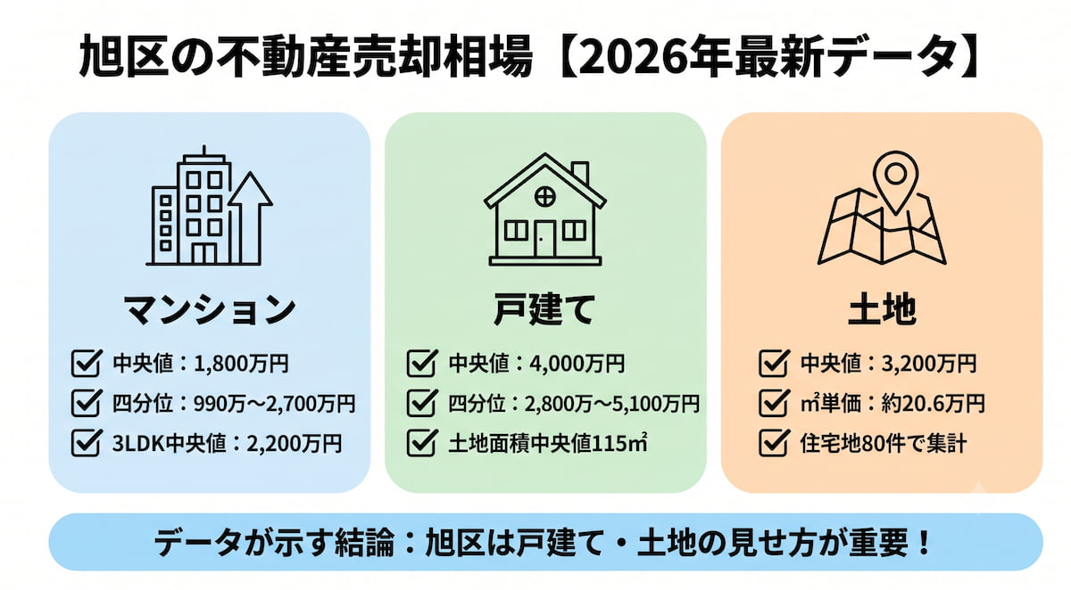 旭区の不動産売却相場（中古マンション・戸建て・土地）を2026年最新データで整理したインフォグラフィック。