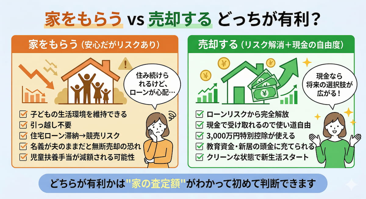 離婚時に家を売却する場合と養育費の代わりに家をもらう場合の比較図。売却のメリット(ローンリスク解消・現金の柔軟性・3000万円特別控除)と、家を残す場合の注意点を整理したインフォグラフィック。
