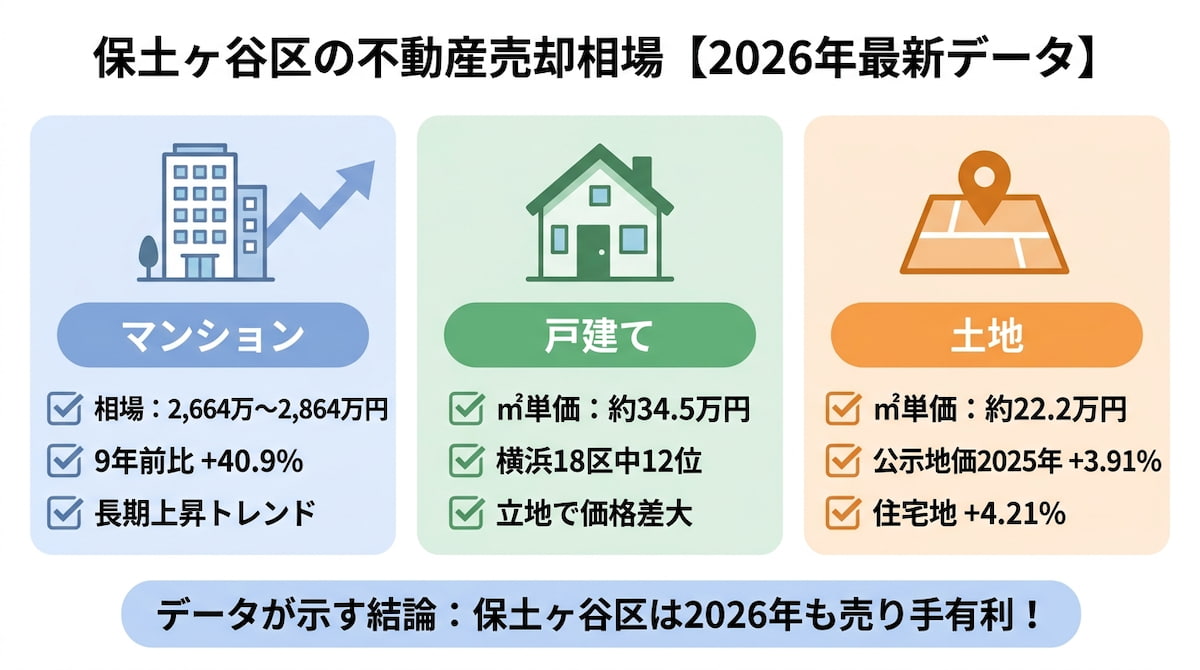 保土ヶ谷区の不動産売却相場（マンション・戸建て・土地）と公示地価の推移、エリア特性を2026年最新データで整理したインフォグラフィック。
