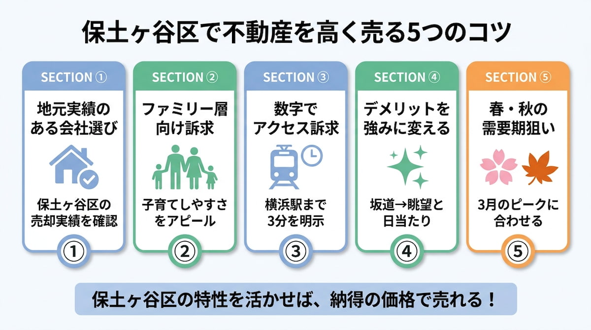 保土ヶ谷区で不動産を高く売る5つのコツ（地域実績のある会社選び・ファミリー層向け訴求・数字でアクセス訴求・デメリットを強みに変える表現・春秋の需要期狙い）を整理したインフォグラフィック。
