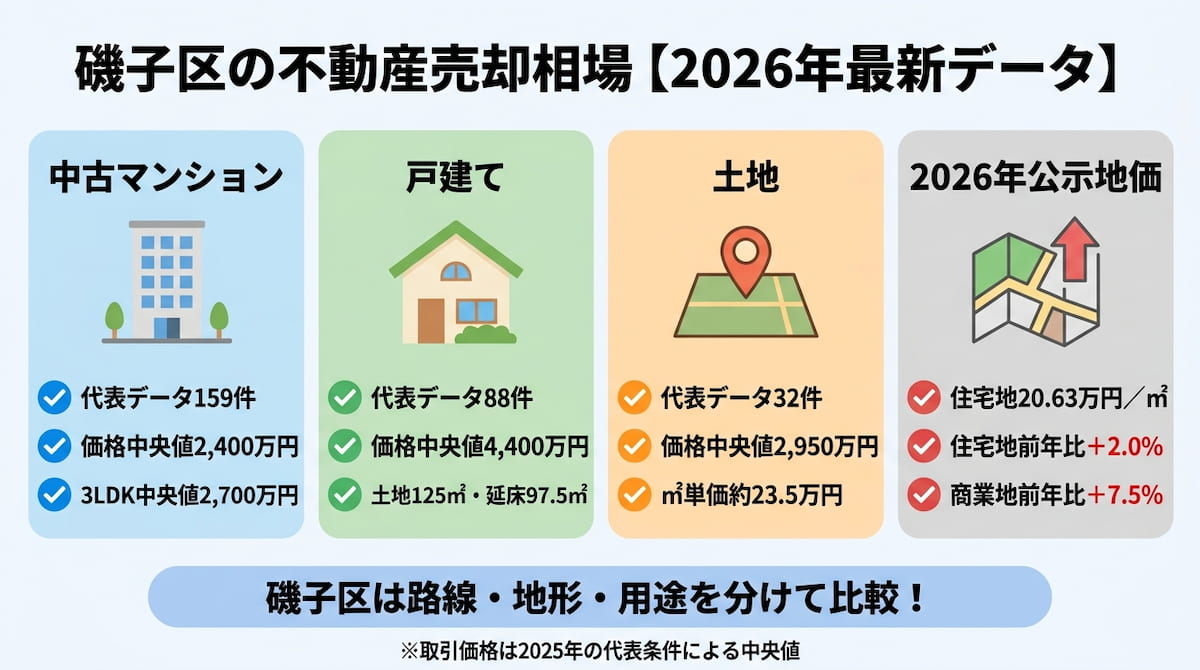 横浜市磯子区の不動産売却相場を中古マンション・戸建て・土地と2026年公示地価に分けて整理したインフォグラフィック。