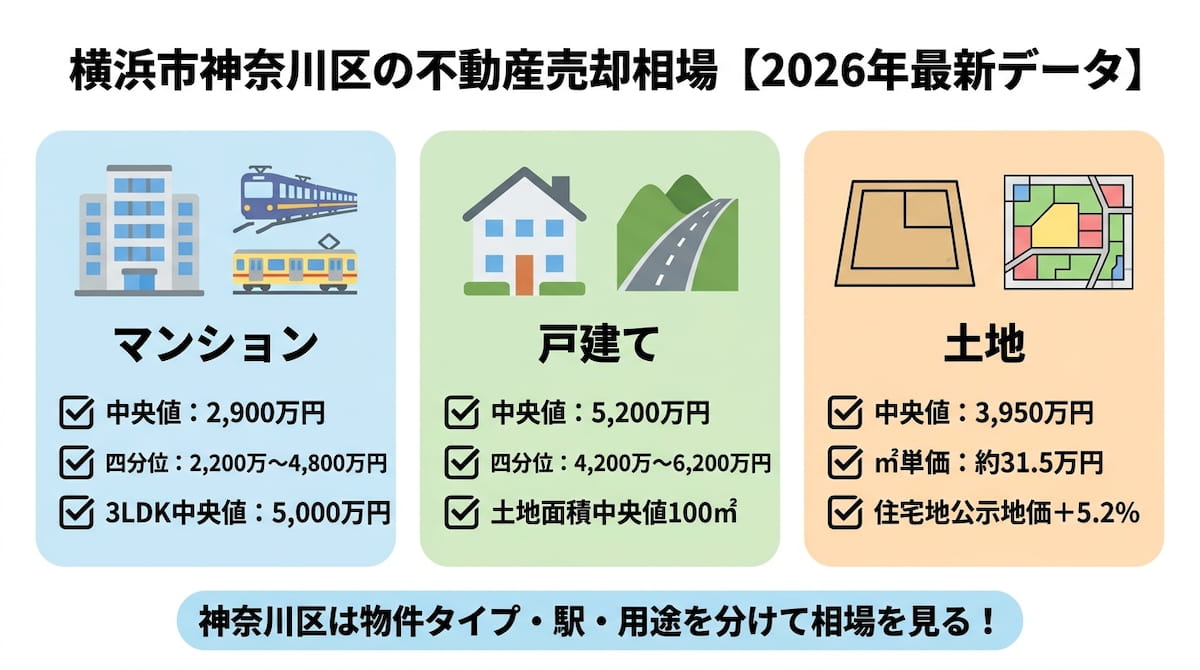 横浜市神奈川区の不動産売却相場を中古マンション・戸建て・土地と2026年公示地価に分けて整理したインフォグラフィック。