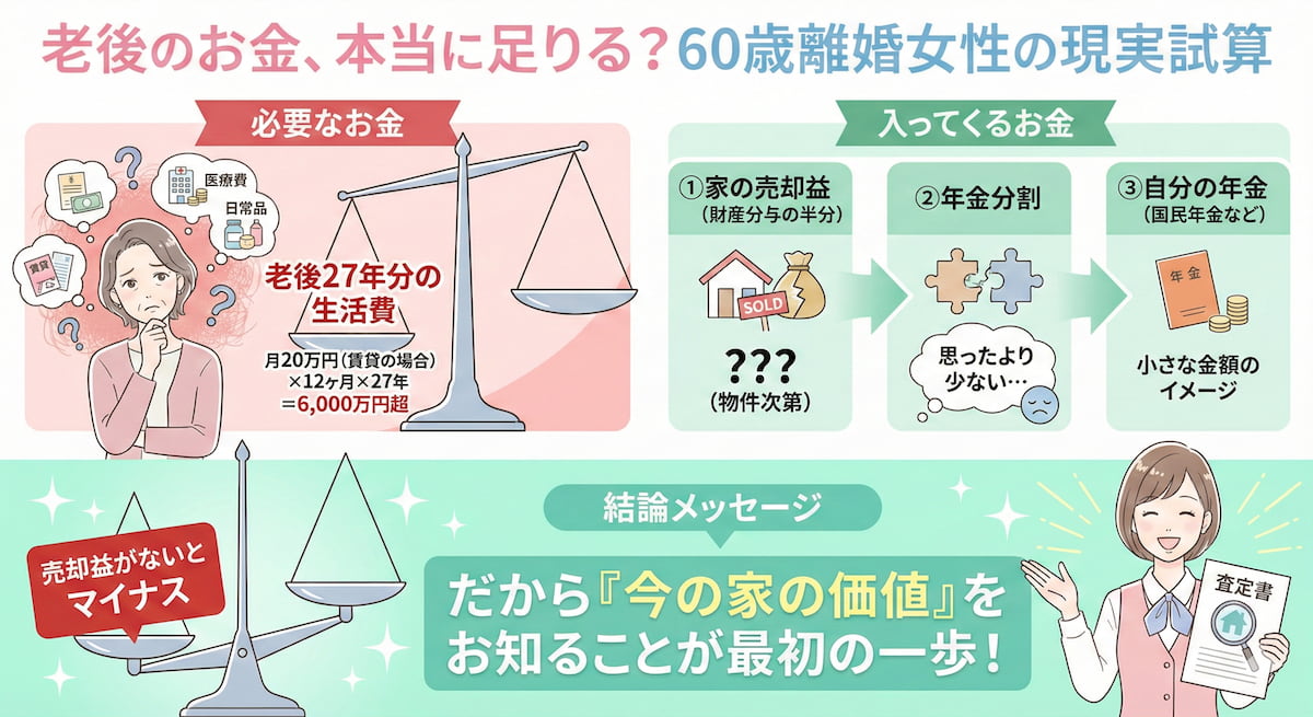 熟年離婚後の老後資金シミュレーション図。60歳で離婚した女性を例に、家の売却益・年金分割・月の生活費の関係を整理したインフォグラフィック。老後27年間で必要な資金と、家の売却益の役割を示す。