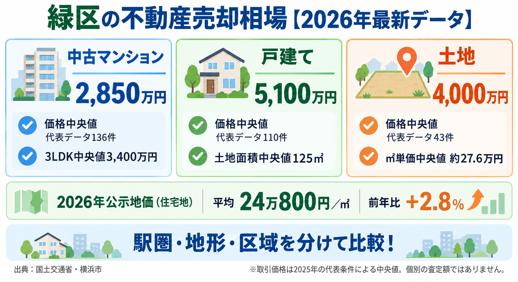 横浜市緑区の不動産売却相場：2025年取引データと2026年公示地価