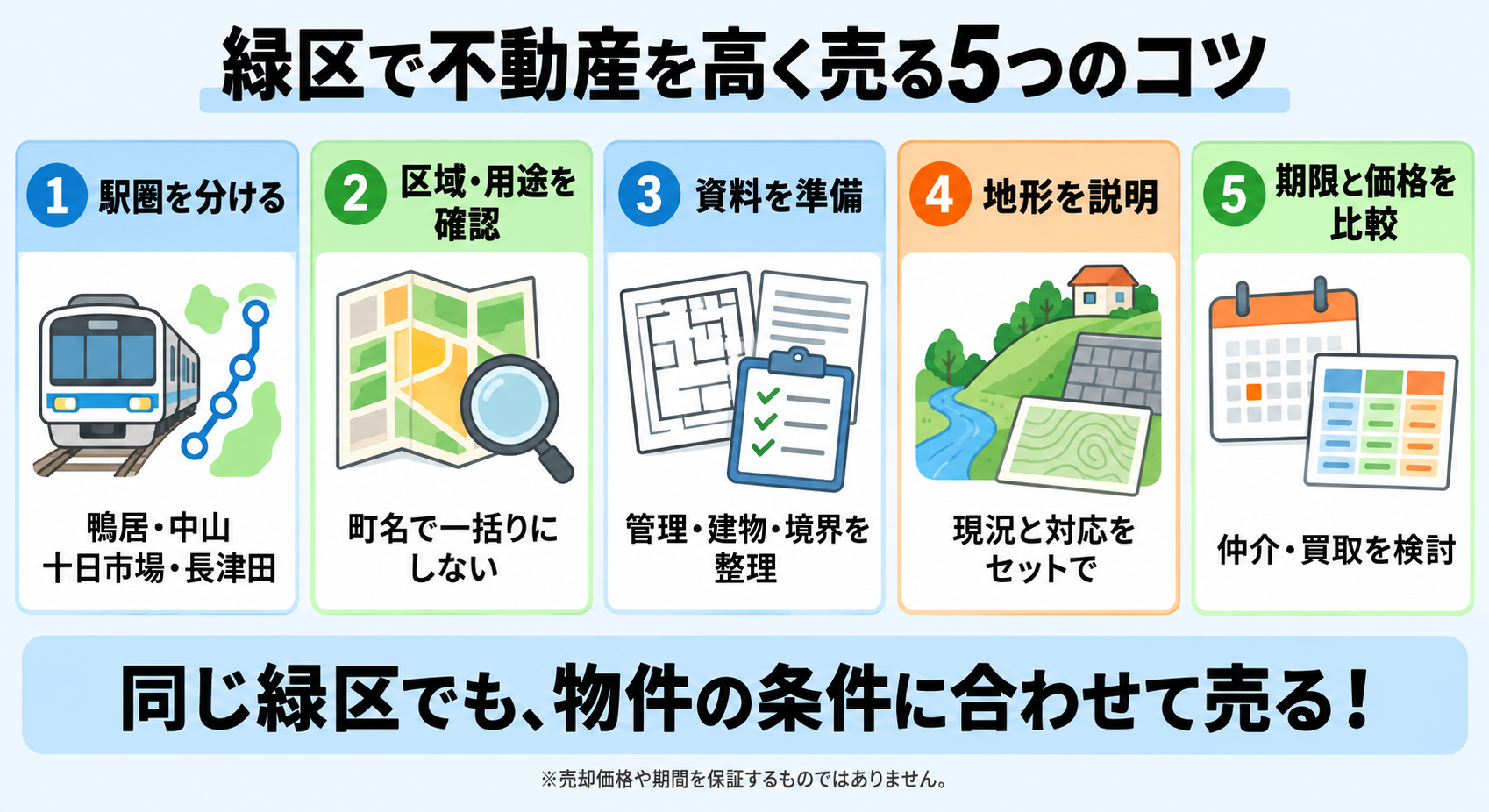 横浜市緑区で不動産を高く売る5つのコツ：駅圏、区域・用途、資料、地形、期限と価格