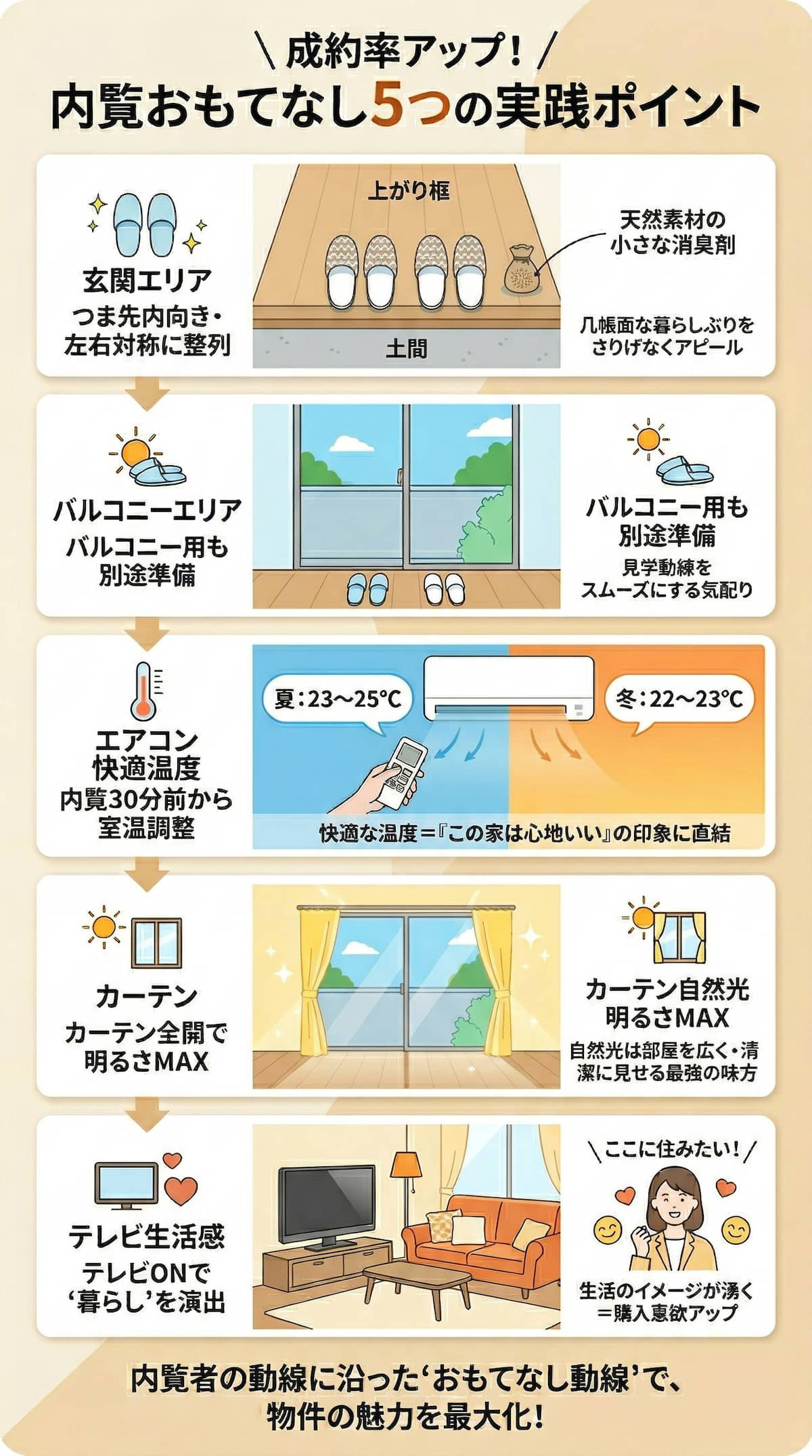 内覧時のおもてなしポイントのインフォグラフィック。スリッパの配置、バルコニー用スリッパ、エアコン温度設定、カーテンとテレビの演出など5つの実践ポイントを図解で紹介。