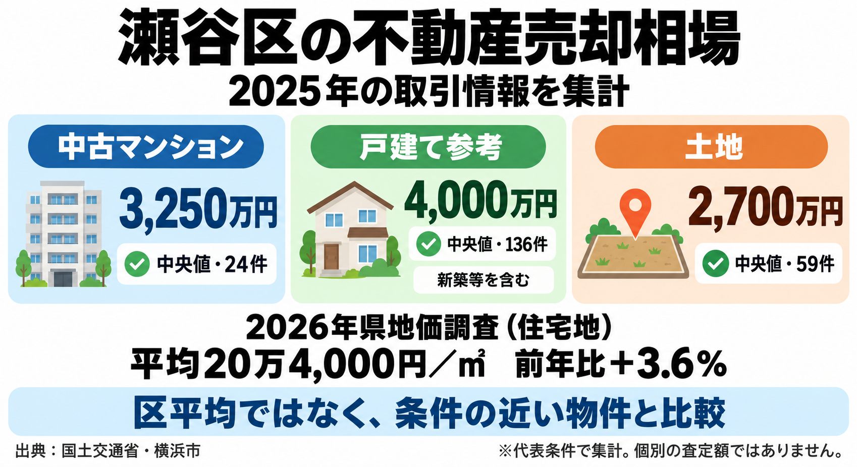 瀬谷区の2025年取引価格の中央値。中古マンション3,250万円・24件、戸建て参考4,000万円・136件・新築等を含む、土地2,700万円・59件。