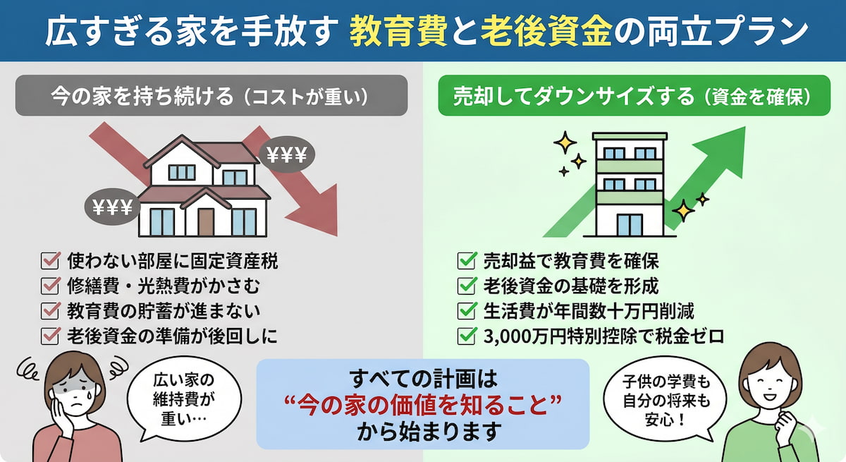 シングルマザーの教育費と老後資金の両立課題と、家の売却益を活用した資金計画を整理したインフォグラフィック。広い家を手放してダウンサイジングするメリットを図解。