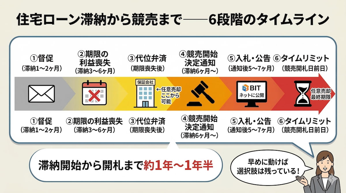 住宅ローン滞納から競売・任意売却までのタイムラインのインフォグラフィック