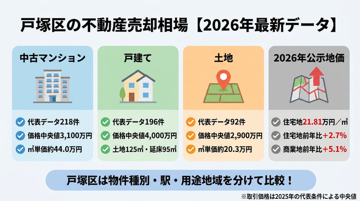 横浜市戸塚区の不動産売却相場を中古マンション・戸建て・土地と2026年公示地価に分けて整理したインフォグラフィック。