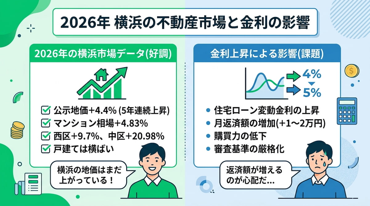 2026年の横浜不動産市場の最新データ（公示地価・マンション相場・金利動向）と、金利上昇が売却価格に与える3つの影響を整理したインフォグラフィック。