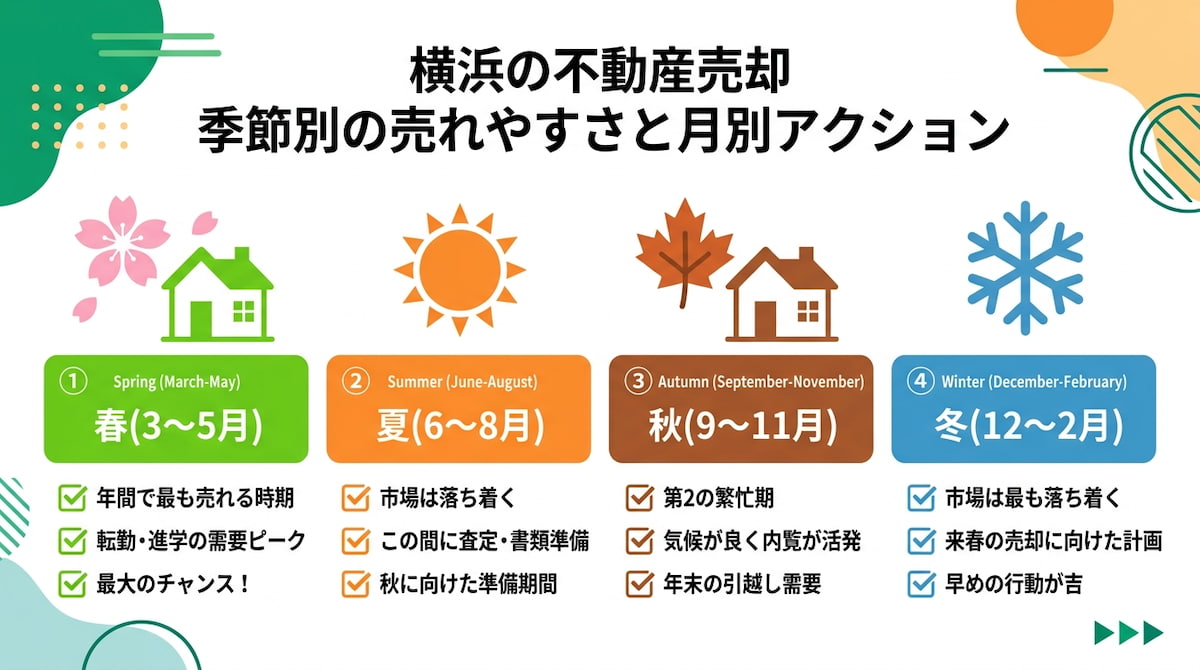 横浜の不動産売却における季節ごとの売れやすさと2026年の月別アクションプランを整理したインフォグラフィック。春が最大の需要期であることを図解。