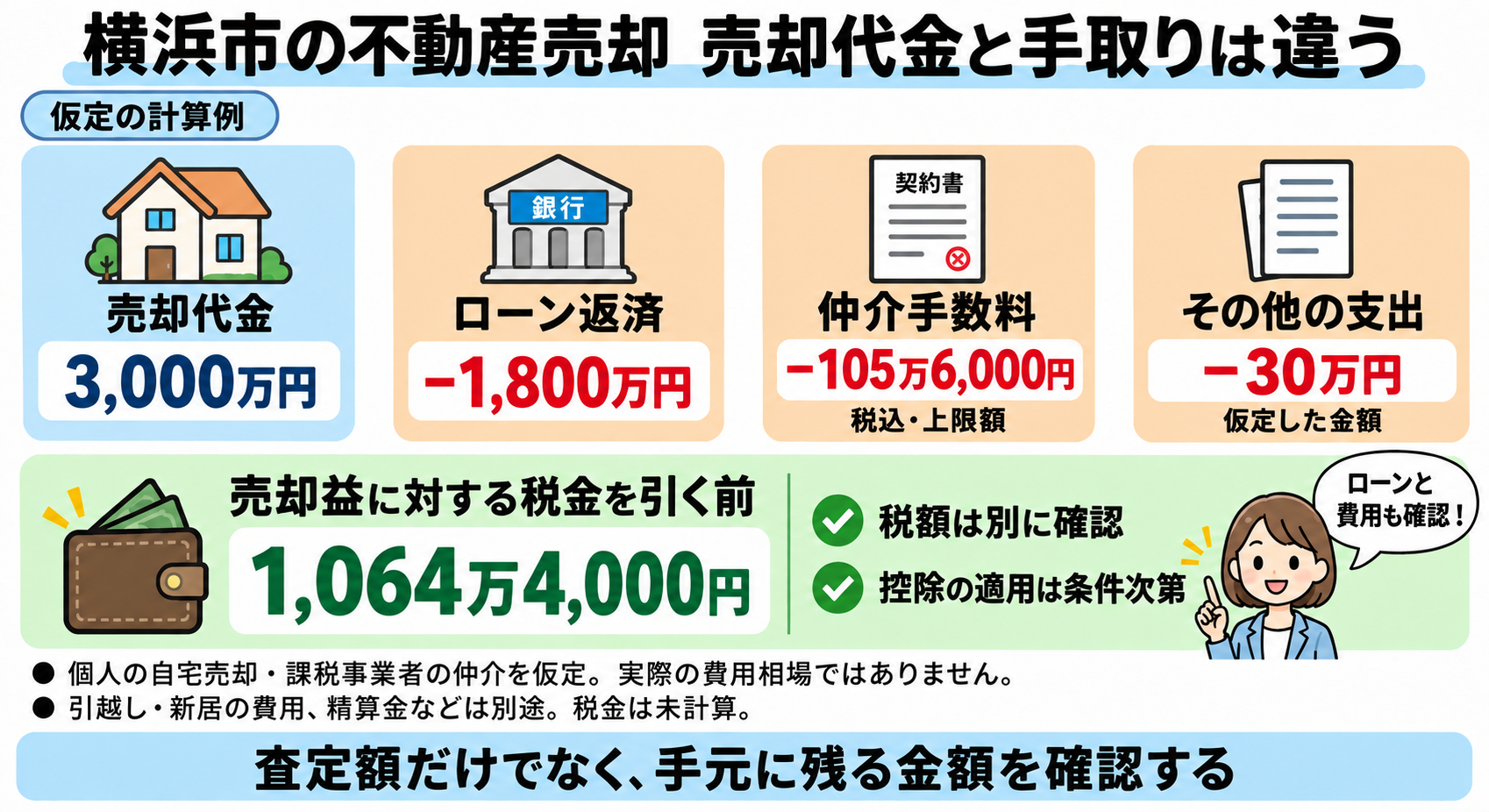 横浜市の不動産売却で、売却代金3,000万円からローン1,800万円、仲介手数料105万6,000円、その他30万円を引く仮定の手取り計算例を示す図。