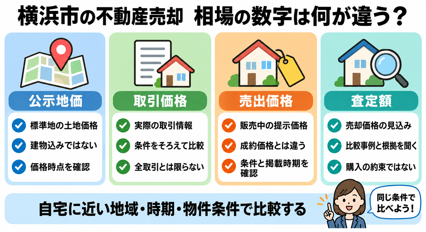 横浜市の不動産売却相場を調べる際の、公示地価・取引価格・売出価格・査定額の違いを比較し、自宅に近い条件の事例を見るポイントを示す図。