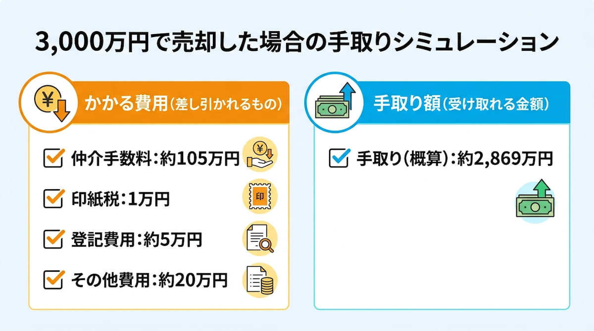 横浜の不動産売却における費用・税金の内訳と手取り額シミュレーション（仲介手数料・印紙税・登記費用・3000万円特別控除）を整理したインフォグラフィック。