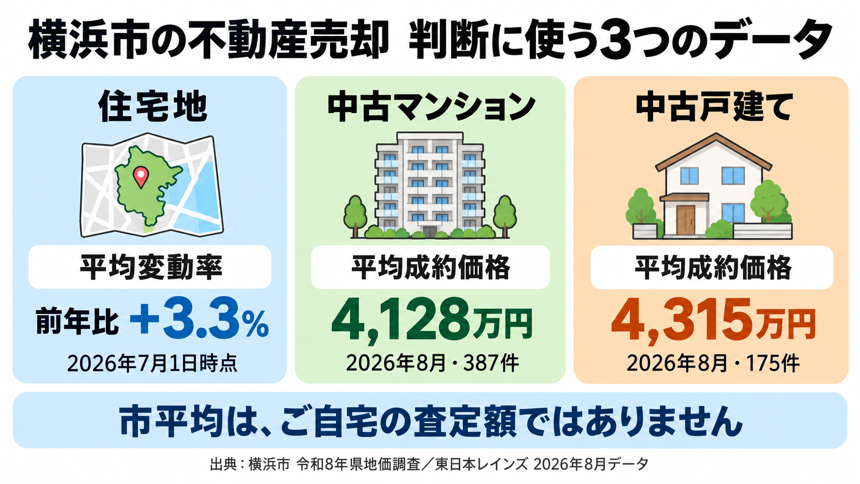 横浜市の不動産売却判断に使う住宅地・中古マンション・中古戸建てのデータと対象時点。市平均は個別の査定額ではないことを示す図解。