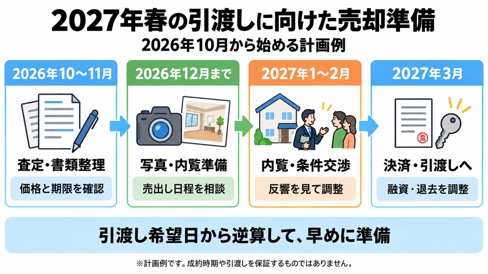 横浜市の不動産売却を2026年秋から準備し、2027年3月の引渡しを目指す4段階の計画例。準備・販売・手続きの余裕を確保する図解。