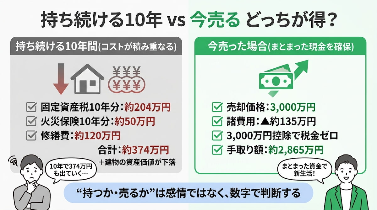横浜市の不動産を売却した場合の手取り額シミュレーションと、持ち続ける10年間のコスト（374万円）を比較したインフォグラフィック。